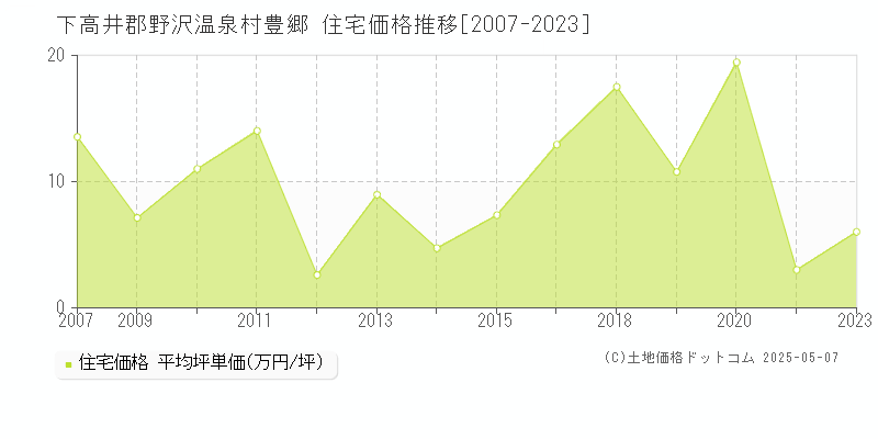 下高井郡野沢温泉村豊郷の住宅価格推移グラフ 