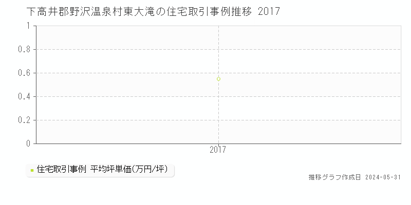 下高井郡野沢温泉村東大滝の住宅価格推移グラフ 