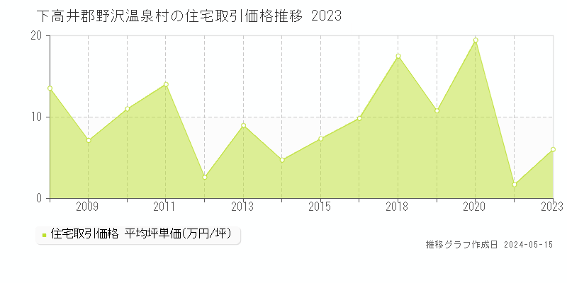 下高井郡野沢温泉村全域の住宅価格推移グラフ 