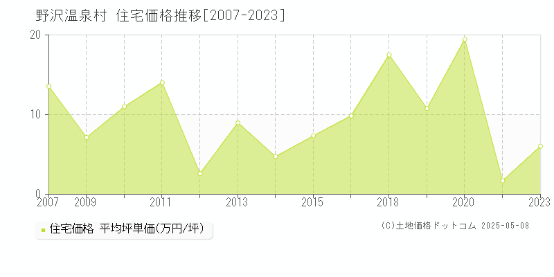 野沢温泉村(長野県)の住宅価格推移グラフ(坪単価)[2007-2023年]