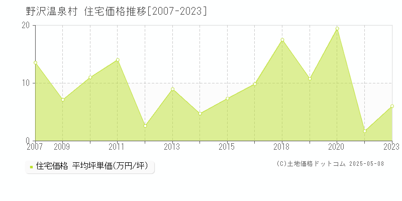 下高井郡野沢温泉村全域の住宅価格推移グラフ 