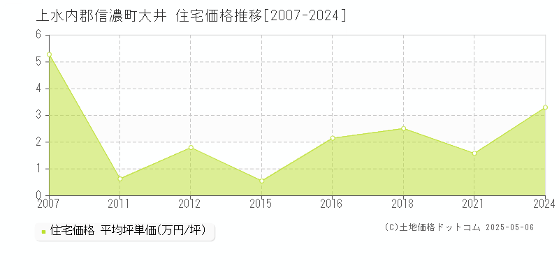 大井(上水内郡信濃町)の住宅価格推移グラフ(坪単価)[2007-2024年]