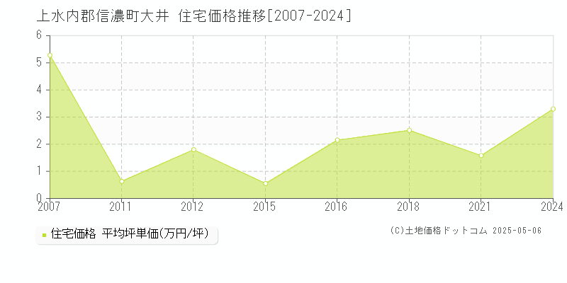 上水内郡信濃町大井の住宅取引事例推移グラフ 