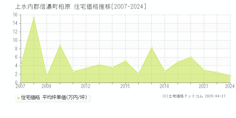 上水内郡信濃町柏原の住宅価格推移グラフ 