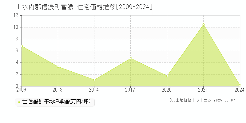 上水内郡信濃町富濃の住宅取引価格推移グラフ 