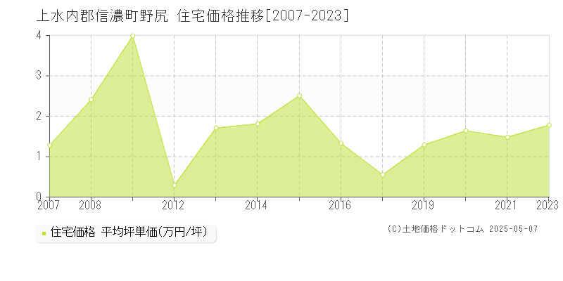 上水内郡信濃町野尻の住宅取引事例推移グラフ 