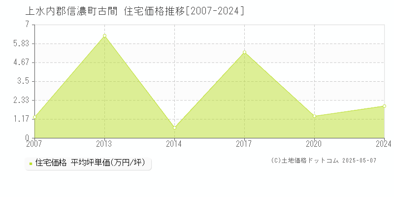 古間(上水内郡信濃町)の住宅価格推移グラフ(坪単価)[2007-2024年]