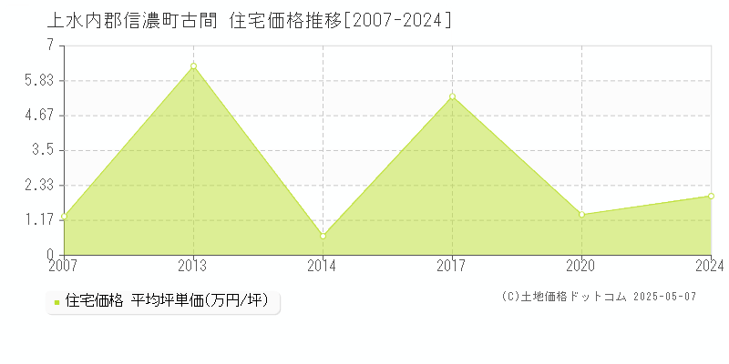 上水内郡信濃町古間の住宅価格推移グラフ 