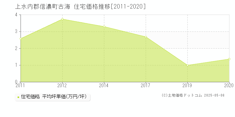 古海(上水内郡信濃町)の住宅価格推移グラフ(坪単価)[2011-2020年]