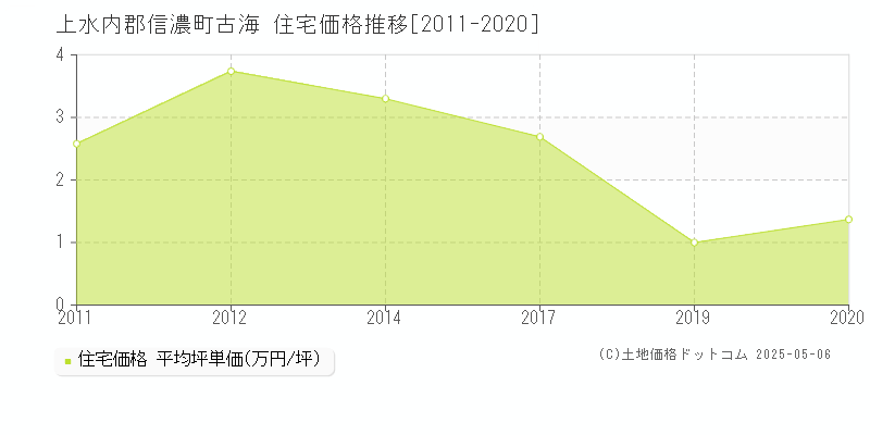 上水内郡信濃町古海の住宅価格推移グラフ 