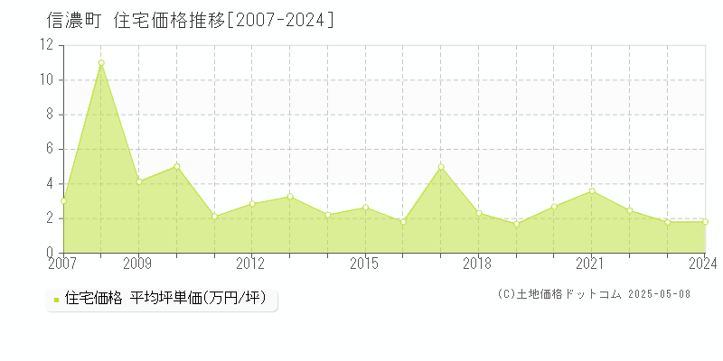 信濃町(長野県)の住宅価格推移グラフ(坪単価)[2007-2024年]
