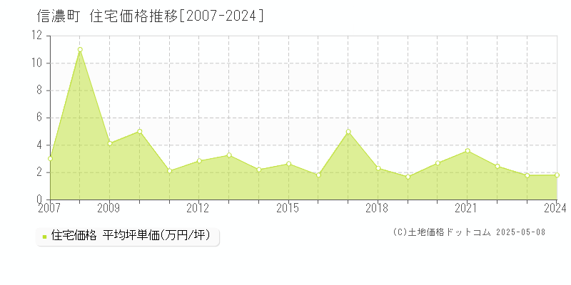 上水内郡信濃町の住宅価格推移グラフ 