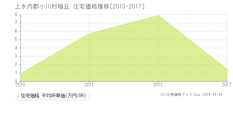 稲丘(上水内郡小川村)の住宅価格推移グラフ(坪単価)[2010-2017年]
