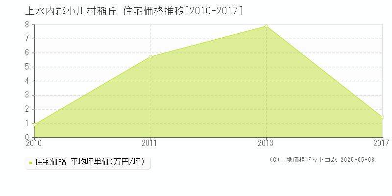 上水内郡小川村稲丘の住宅価格推移グラフ 