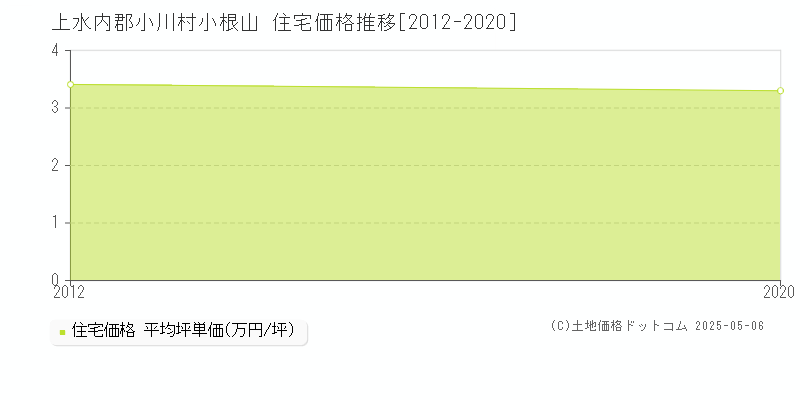 小根山(上水内郡小川村)の住宅価格推移グラフ(坪単価)[2012-2020年]