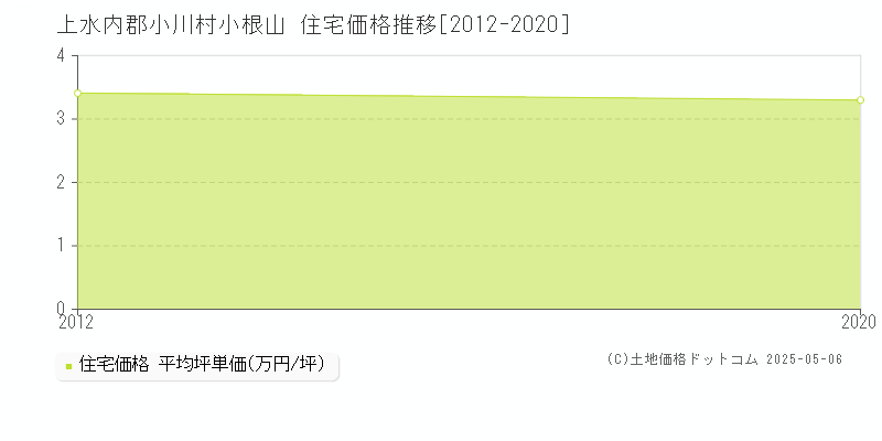 上水内郡小川村小根山の住宅価格推移グラフ 