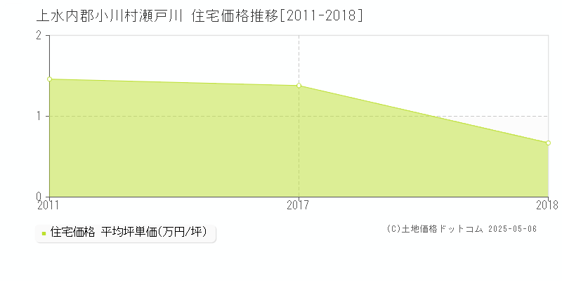 瀬戸川(上水内郡小川村)の住宅価格推移グラフ(坪単価)[2011-2018年]
