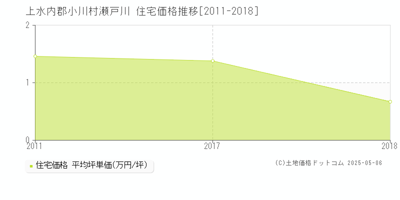 上水内郡小川村瀬戸川の住宅価格推移グラフ 