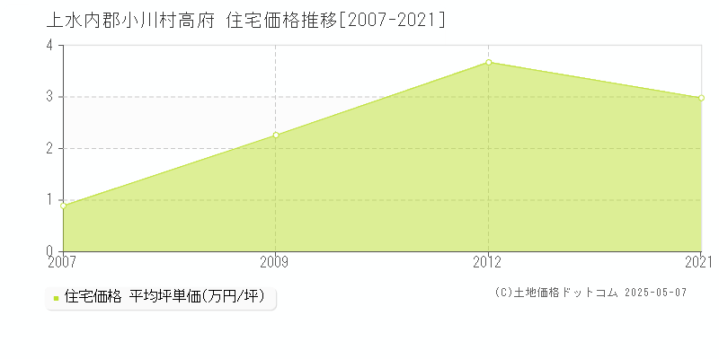 上水内郡小川村高府の住宅価格推移グラフ 