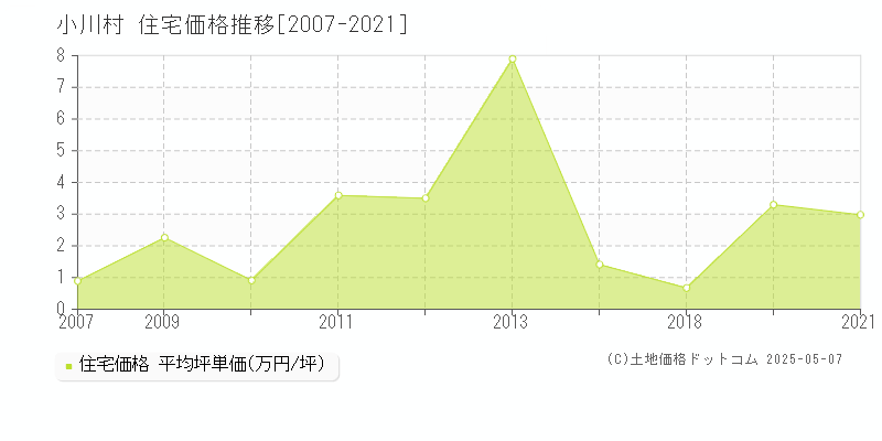 小川村(長野県)の住宅価格推移グラフ(坪単価)[2007-2021年]