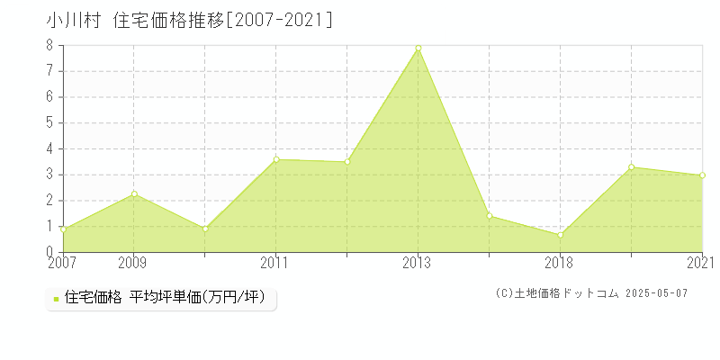 上水内郡小川村の住宅価格推移グラフ 