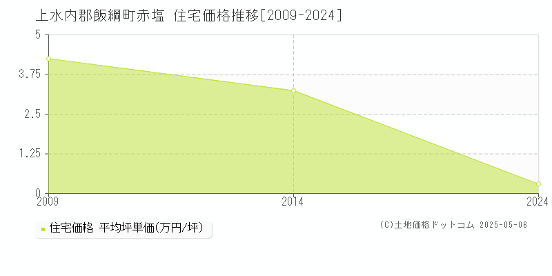 赤塩(上水内郡飯綱町)の住宅価格推移グラフ(坪単価)[2009-2024年]