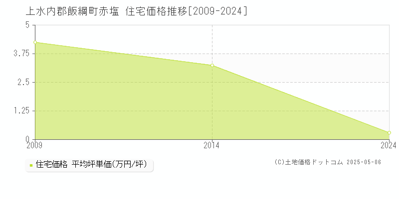 上水内郡飯綱町赤塩の住宅価格推移グラフ 
