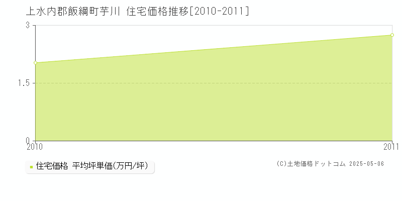 芋川(上水内郡飯綱町)の住宅価格推移グラフ(坪単価)[2010-2011年]
