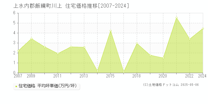 川上(上水内郡飯綱町)の住宅価格推移グラフ(坪単価)[2007-2024年]