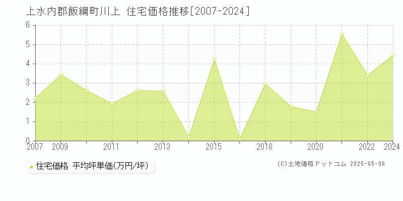 上水内郡飯綱町川上の住宅価格推移グラフ 