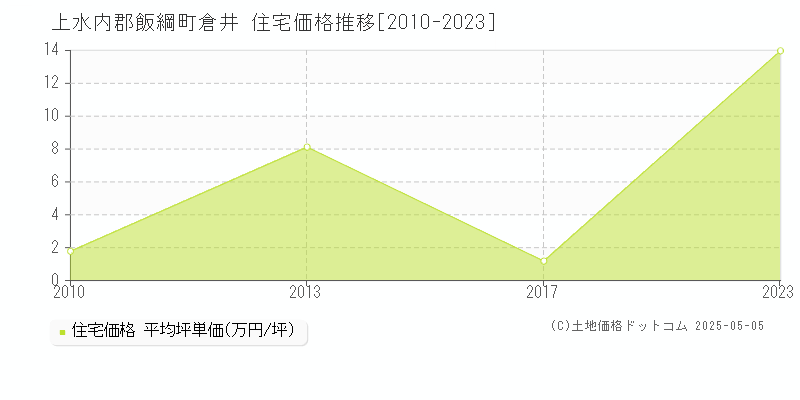 倉井(上水内郡飯綱町)の住宅価格推移グラフ(坪単価)[2010-2023年]