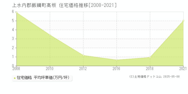 高坂(上水内郡飯綱町)の住宅価格推移グラフ(坪単価)[2008-2021年]