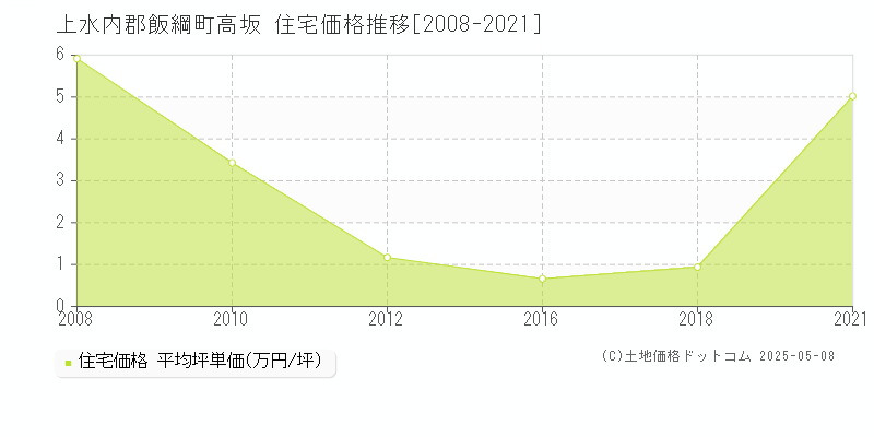 上水内郡飯綱町高坂の住宅価格推移グラフ 