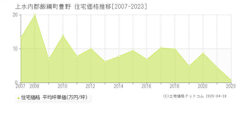 上水内郡飯綱町豊野の住宅価格推移グラフ 