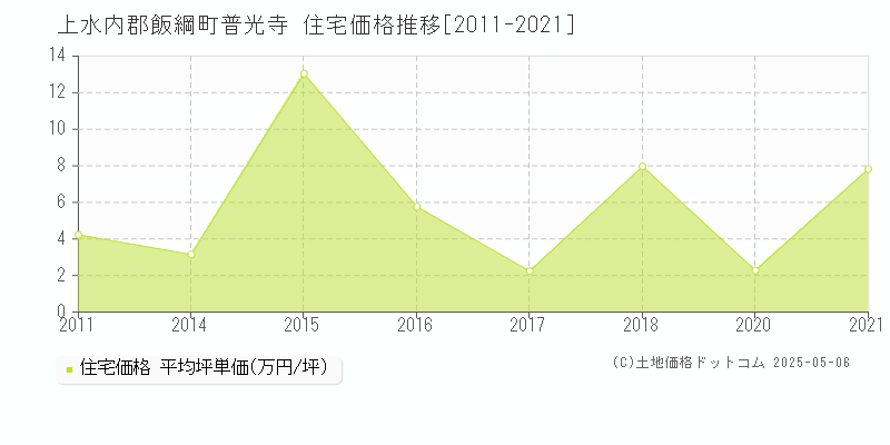 普光寺(上水内郡飯綱町)の住宅価格推移グラフ(坪単価)[2011-2021年]