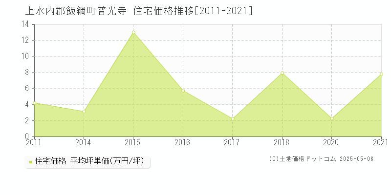 上水内郡飯綱町普光寺の住宅価格推移グラフ 