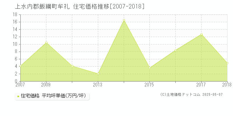 牟礼(上水内郡飯綱町)の住宅価格推移グラフ(坪単価)[2007-2018年]