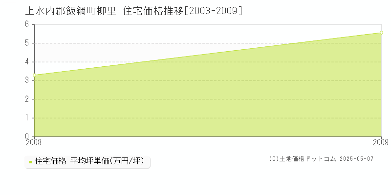 柳里(上水内郡飯綱町)の住宅価格推移グラフ(坪単価)[2008-2009年]