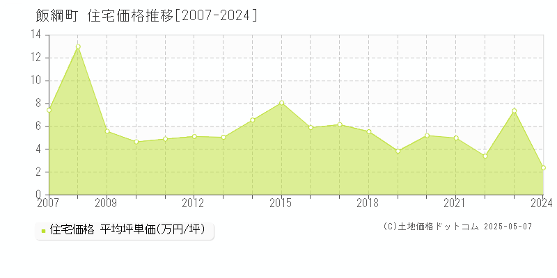 飯綱町(長野県)の住宅価格推移グラフ(坪単価)[2007-2024年]