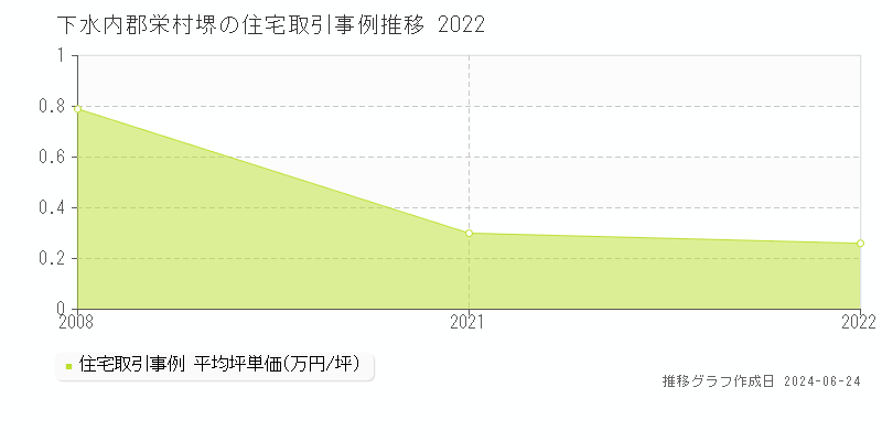 下水内郡栄村堺の住宅取引事例推移グラフ 