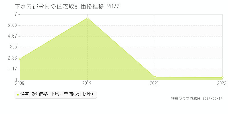 下水内郡栄村の住宅価格推移グラフ 