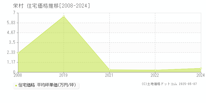 栄村(長野県)の住宅価格推移グラフ(坪単価)[2008-2024年]
