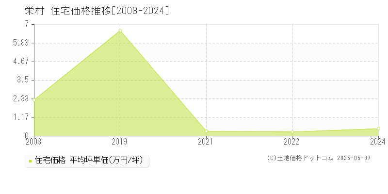 下水内郡栄村の住宅価格推移グラフ 