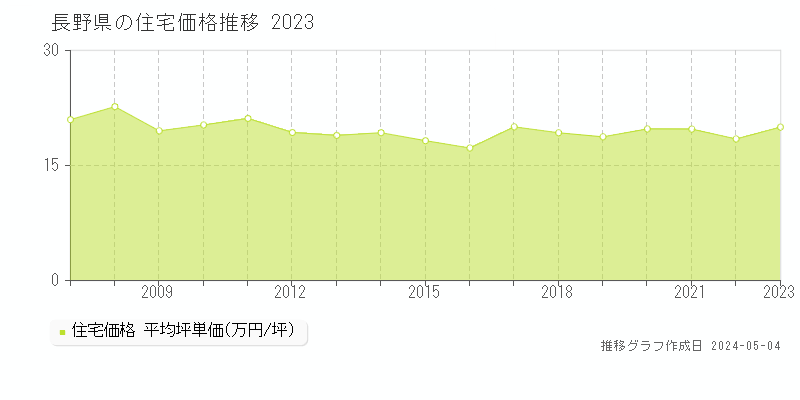 長野県の住宅価格推移グラフ 