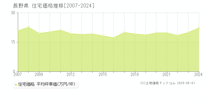 長野県の住宅価格推移グラフ(坪単価)[2007-2024年]