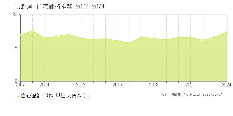 長野県の住宅価格推移グラフ 