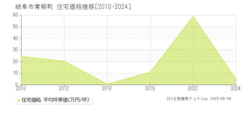青柳町(岐阜市)の住宅価格推移グラフ(坪単価)[2010-2024年]