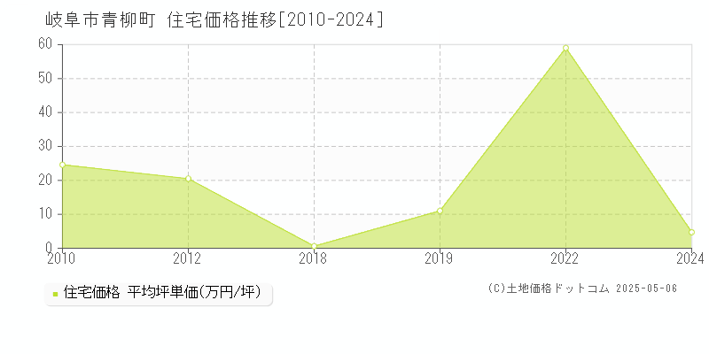 岐阜市青柳町の住宅価格推移グラフ 