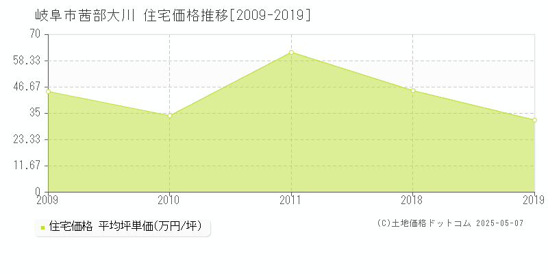 岐阜市茜部大川の住宅価格推移グラフ 