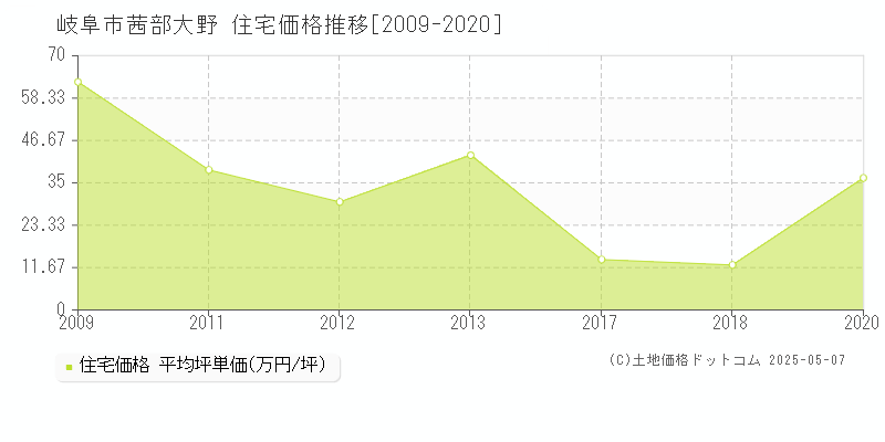 茜部大野(岐阜市)の住宅価格推移グラフ(坪単価)[2009-2020年]